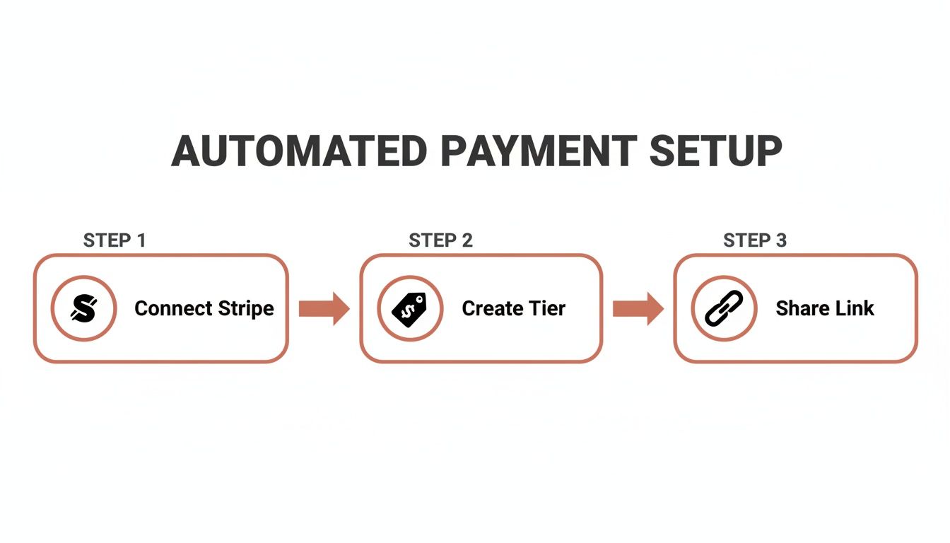 Ein Drei-Schritte-Diagramm zur automatisierten Zahlungs-Einrichtung: Stripe verbinden, Tiers erstellen, Link teilen.