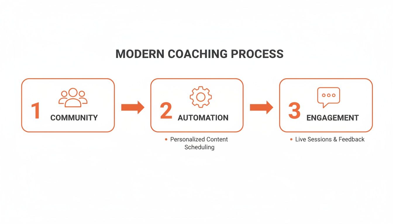 Diagram illustrating a modern coaching process: Community, Automation, and Engagement steps.