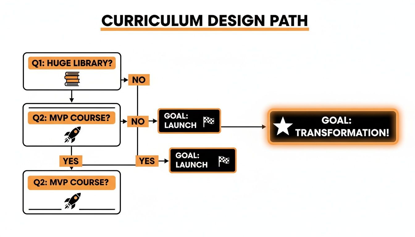 Diagrama de flujo para el diseño curricular, preguntando por biblioteca y curso MVP, llevando al lanzamiento o transformación.