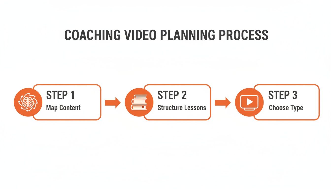 Een diagram met drie stappen voor het plannen van coachingvideo’s: content in kaart brengen, lessen structureren, type kiezen.