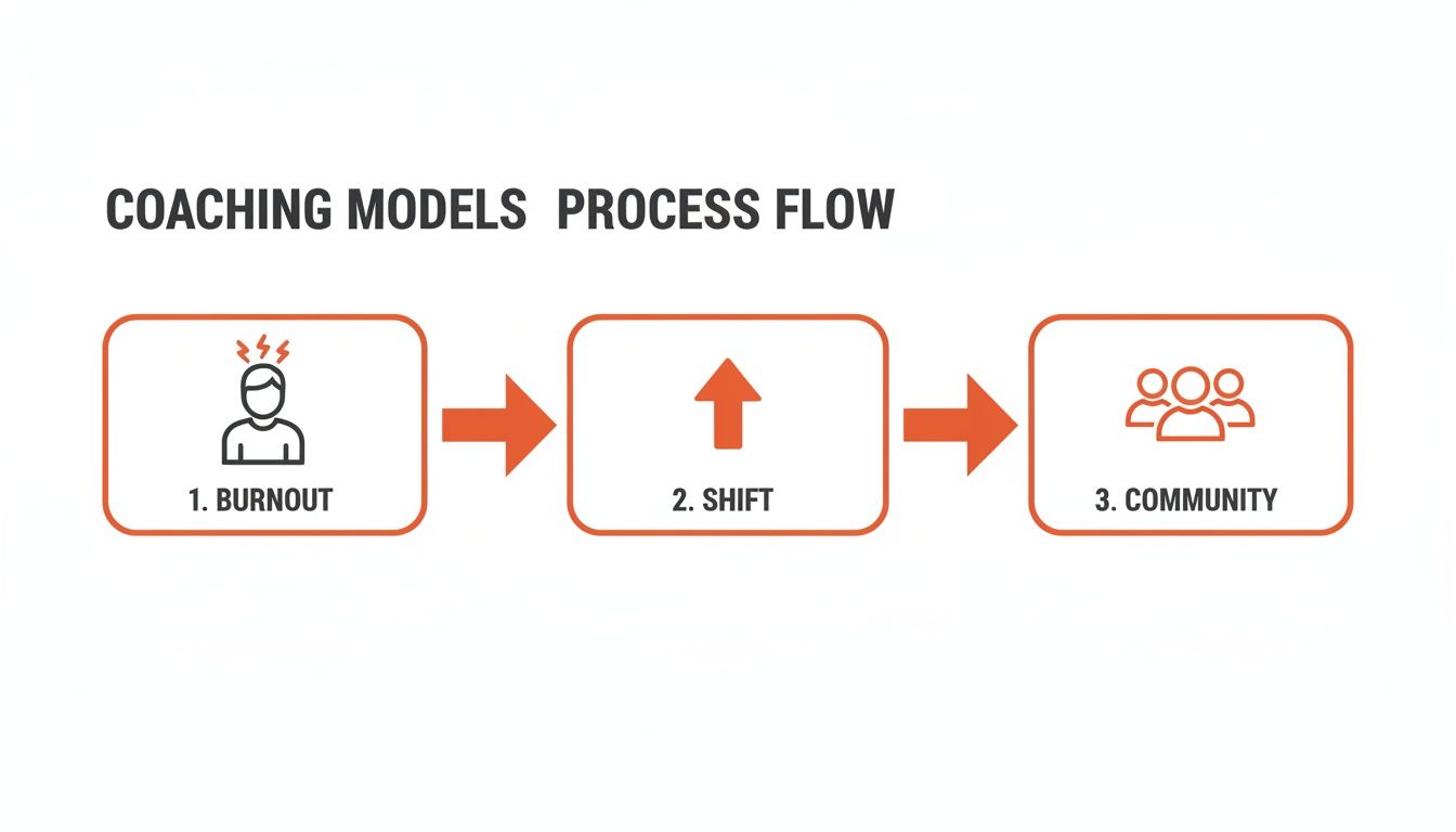 Driestaps coachingmodel dat een proces toont van burn-out naar een verschuiving richting community.