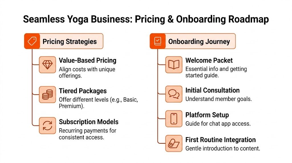 A roadmap diagram for yoga businesses outlining pricing strategies and the member onboarding journey in steps.