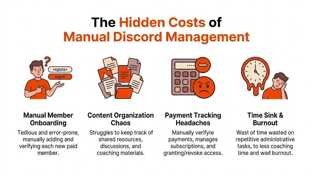 Un'infografica che illustra quattro problemi principali causati dalla gestione manuale di una community Discord, etichettati con punti dolenti specifici.